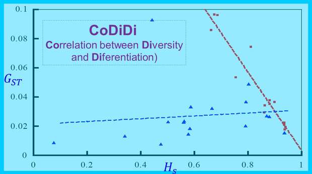 CoDiDi software for investigating the effects of mutations on differentiation calculated from genotype data