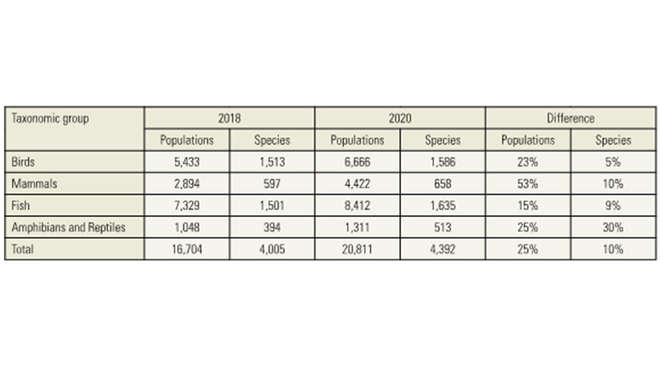 Table showing numbers for changes in the number of populations and species 
