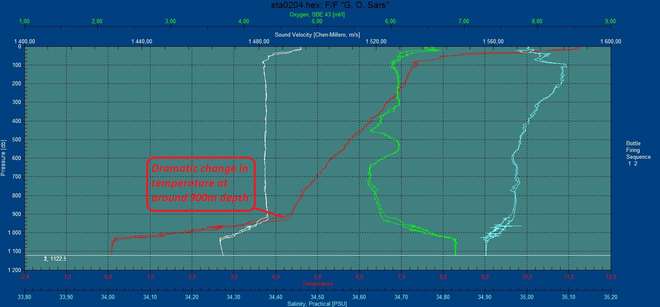 Graph showing how the water temperature dramatically reduces below 900m, dropping down to almost zero at the seabed. 